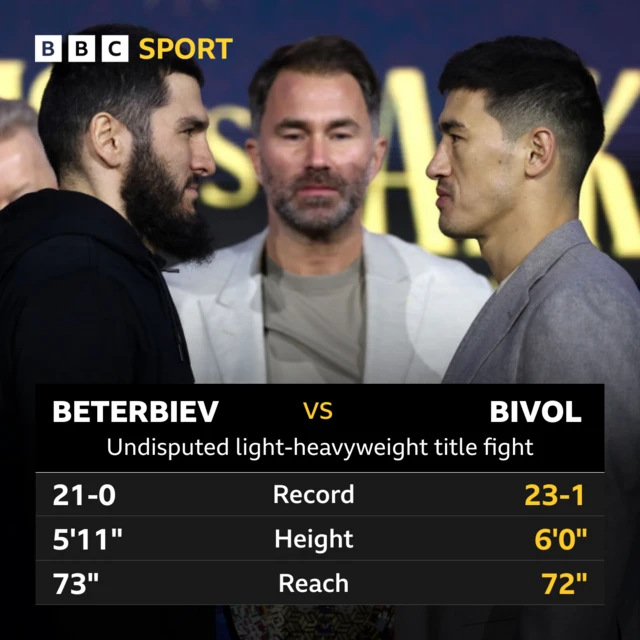 Beterbiev v Bivol