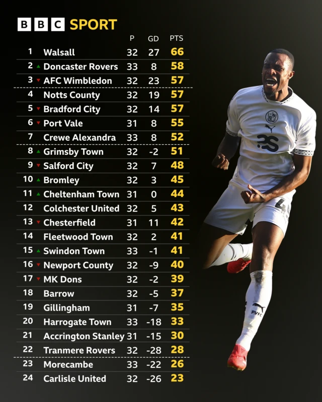 League Two table with photo of Rakeem Harper celebrating