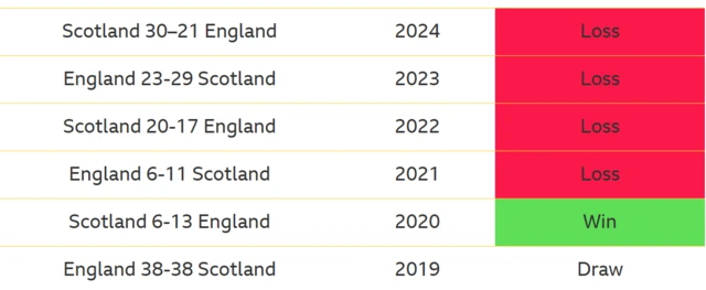 England results