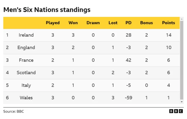 Six Nations standings