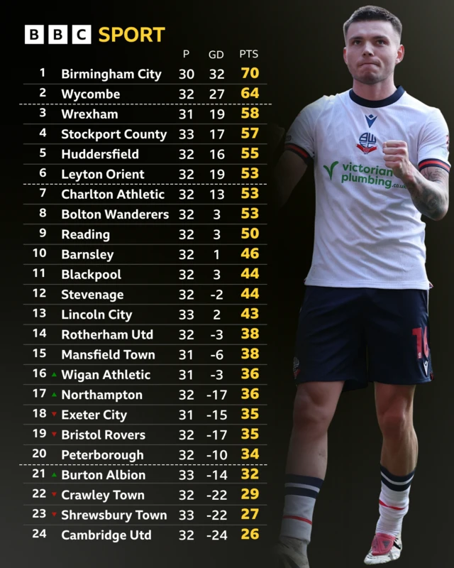 The League One table after the games on 22 February