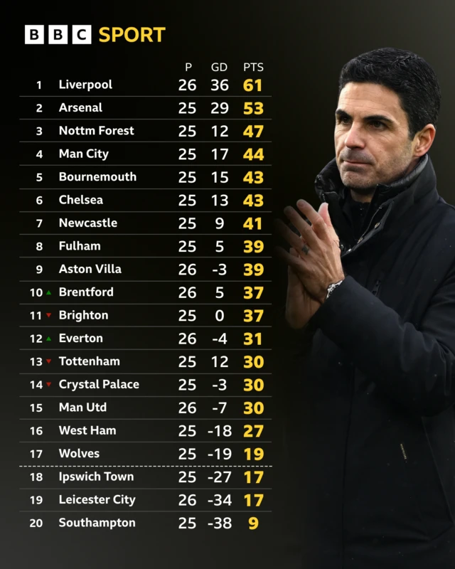 Premier League table