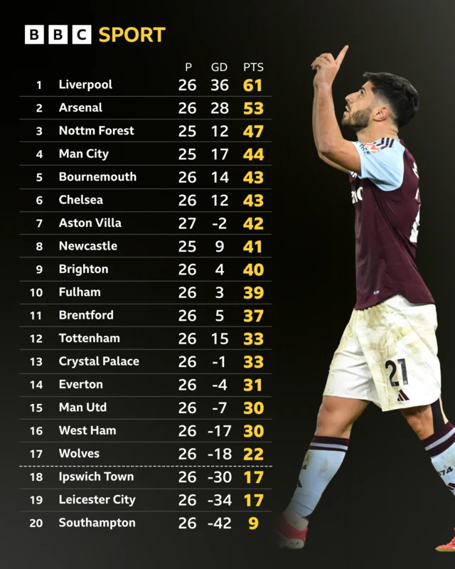 Premier League table