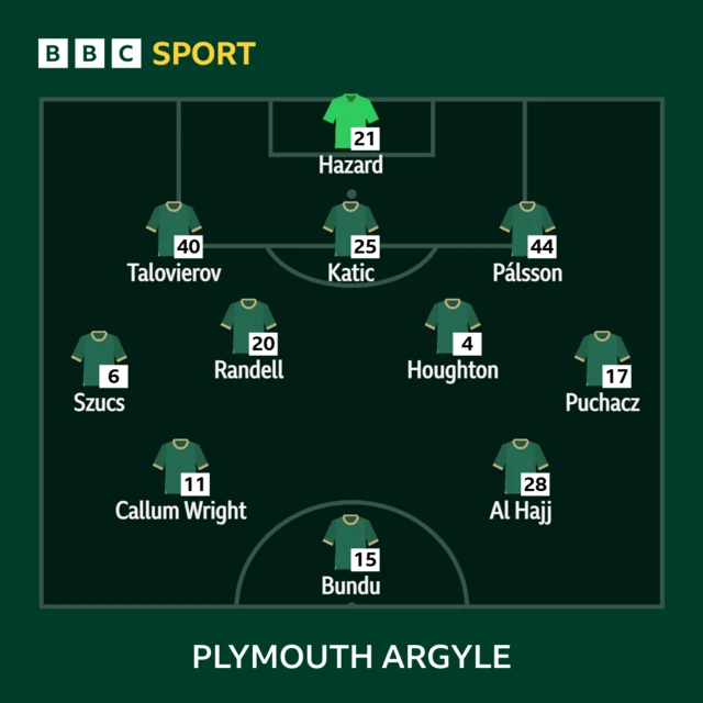 Plymouth XI