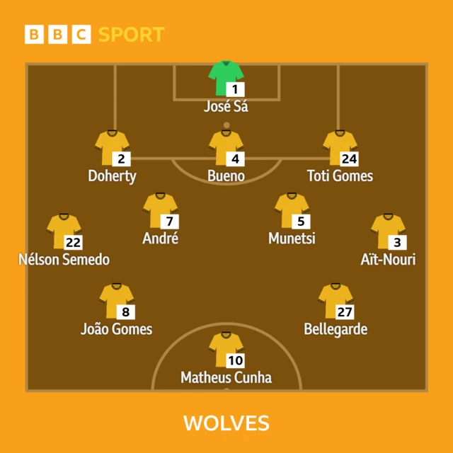 Wolves XI