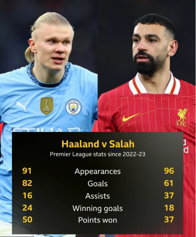Erling Haaland and Mo Salah