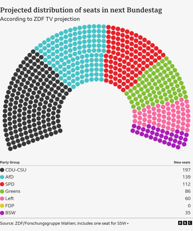 Projected Bundestag if the populist left get in