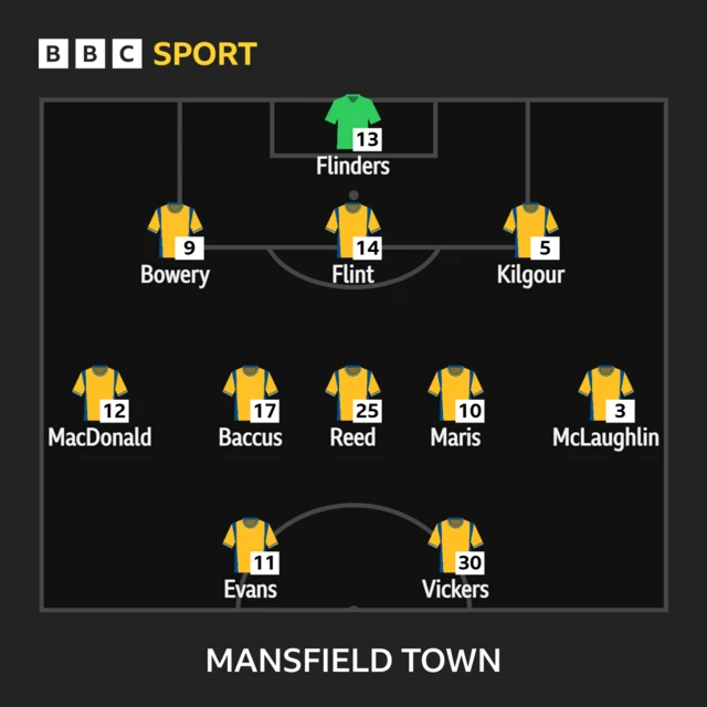 Mansfield team v Wrexham