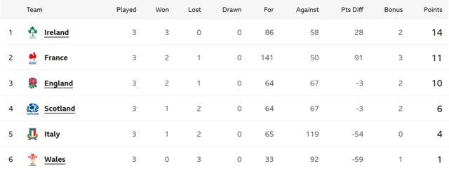 Six Nations table