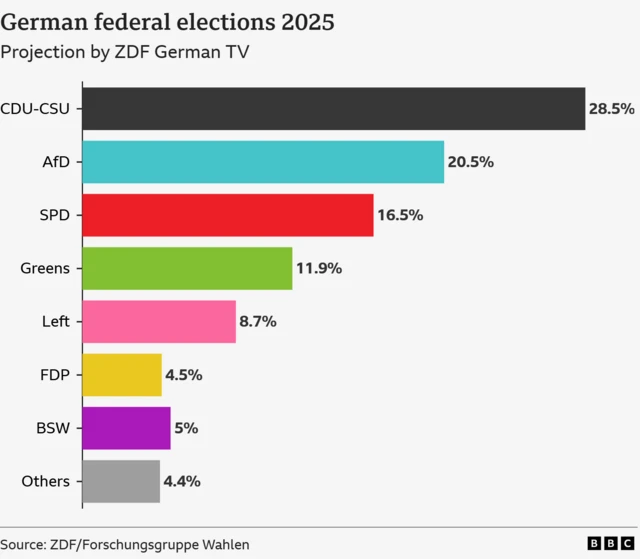 Projections for all parties in Germany's federal elections with CDU-CSU securing 28.5% according to ZDF