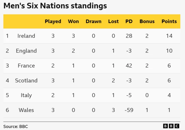 Six Nations table