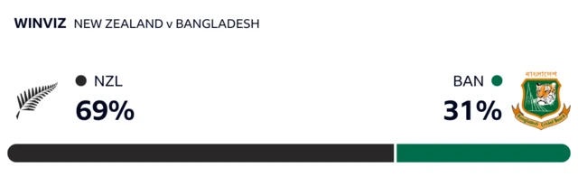 WinViz has it 69-31 in New Zealand's favour against Bangladesh