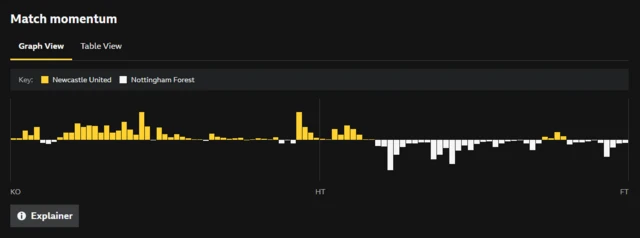 Graphic showing the match momentum between Nottingham Forest and Newcastle