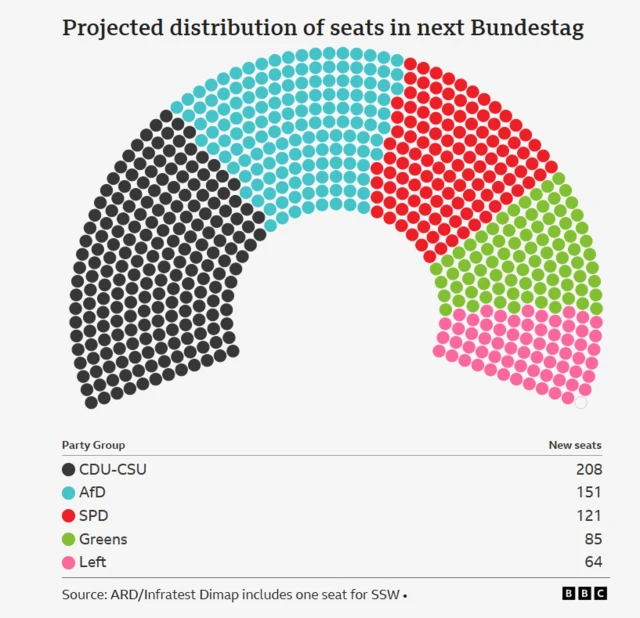 Graphic showing projected distribution of seats in next Bundestag, CDU on 208, AfD 151, SPD 121, Greens 85 and Left 64