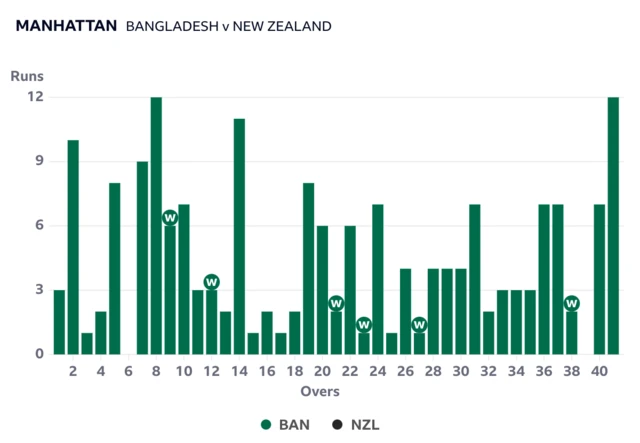 A manhattan of Bangladesh's first 41 overs against New Zealand in the Champions Trophy