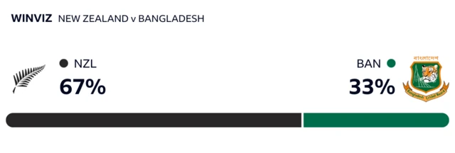 WinViz has it 67-33 in New Zealand's favour against Bangladesh