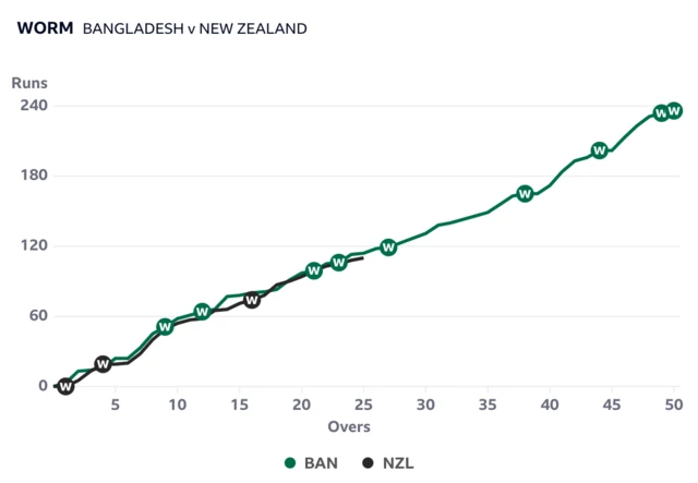 The worms have New Zealand slightly below Bangladesh after 25 overs