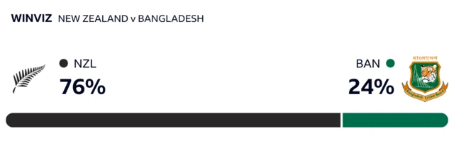 WinViz has it 76-24 in New Zealand's favour against Bangladesh