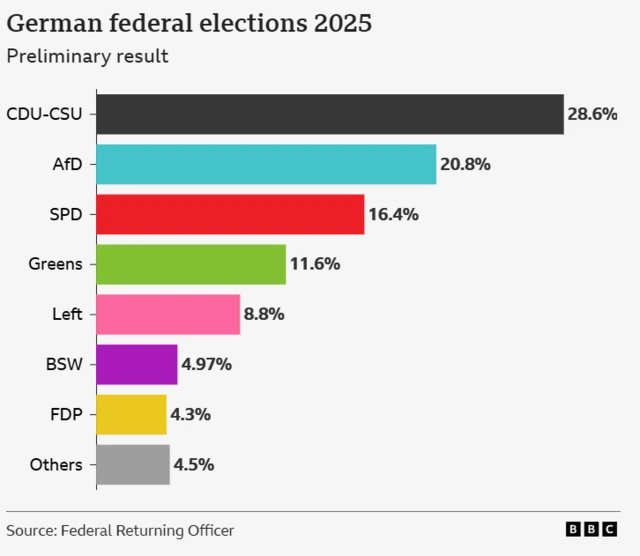 A bar chart which shows the voting percentage of each party in the German elections, with CDU-CSU leading with 28.6%.