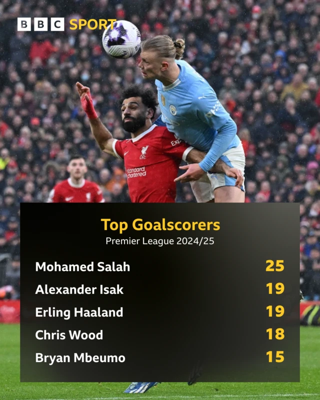 Premier League top scorers graphic - Salah leads with 25 with Isak and Haaland on 19 goals.