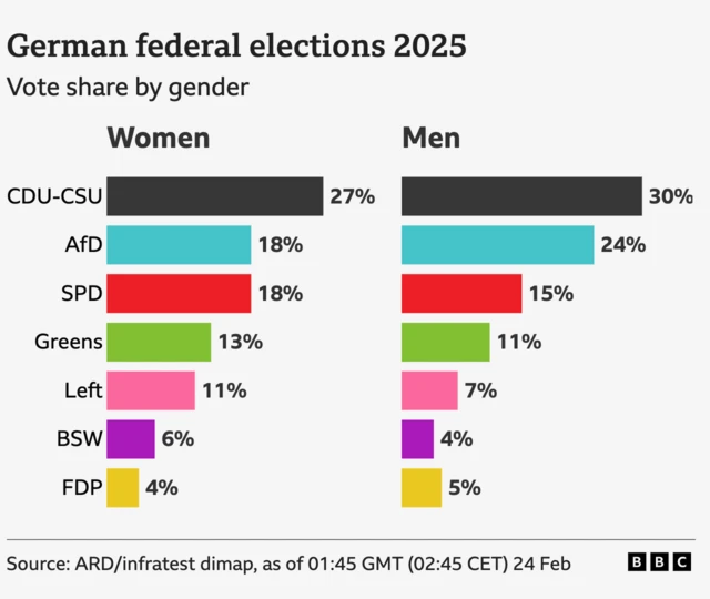 Two bar charts showing the percentage share of the vote by gender in the German federal elections 2025. The conservative CDU-CSU party topped the vote for men and women, with 30% and 27% of the vote respectively. The largest difference in voting by gender was for the AfD party, who won 24% of the vote among men compared with 18% among women. The male and female vote shares were 15% and 18% respectively for the SPD, 11% and 13% for the Greens, 7% and 11% for the Left, 4% and 6% for the BSW, and 5% and 4% for the FDP