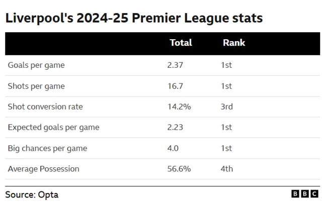 Liverpool stats