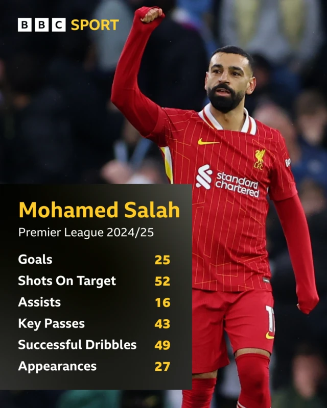 Graphic on Mohamed Salah's 2024-25 Premier League stats - 25 goals and 16 assists from 27 appearances.