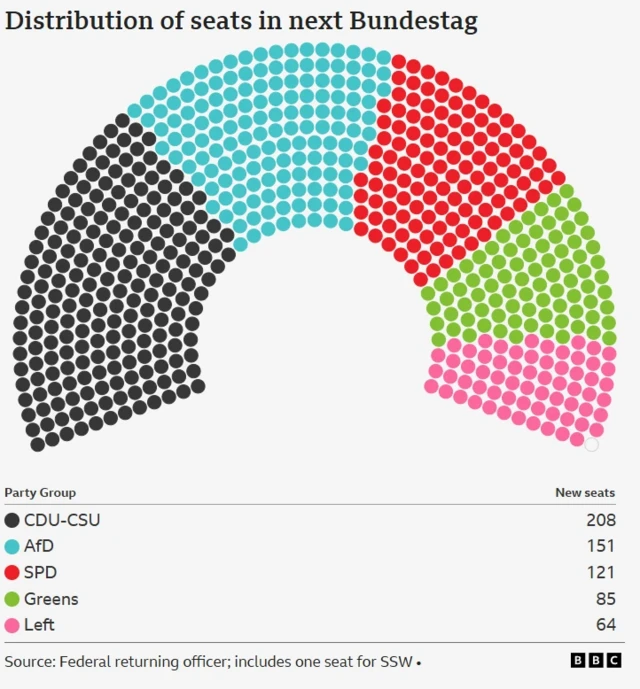 A colored diagram that shows how many new seats every German party has, with CDU-CSU leading 208