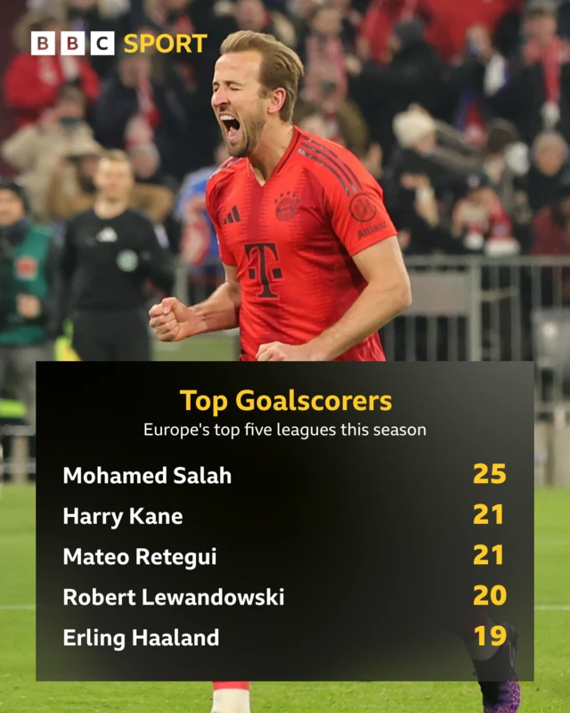 Graphic for top goalscorers in Europe's top five leagues - Salah leads with 25 goals followed by Kane and Retegui with 21.