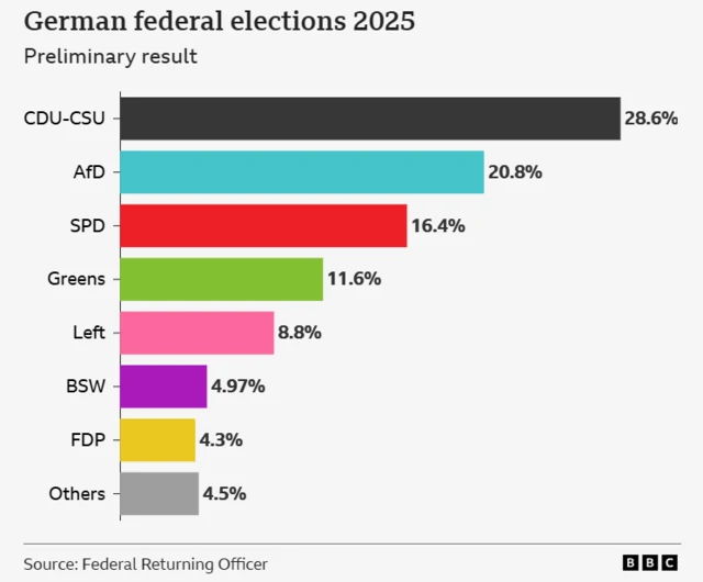 Graphic showing results for German elections, CDU on 28.6%, AfD 20.8%, SPD 16.4%, Greens 11.6%, Left 8.8%, BSW 4.97%, FDP 4.3%, Others 4.5%