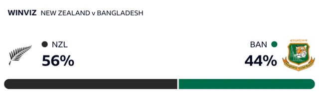 WinViz has it 56-44 in New Zealand's against Bangladesh