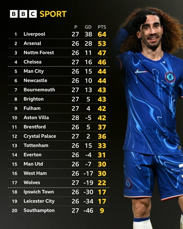 Premier League table