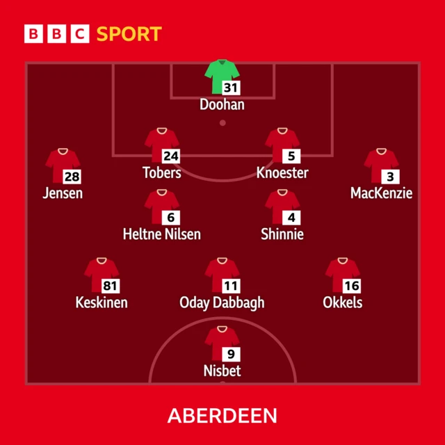 Aberdeen line-up