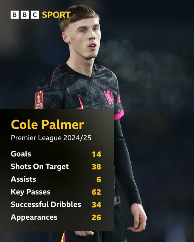 Cole Palmer Premier League stats graphic