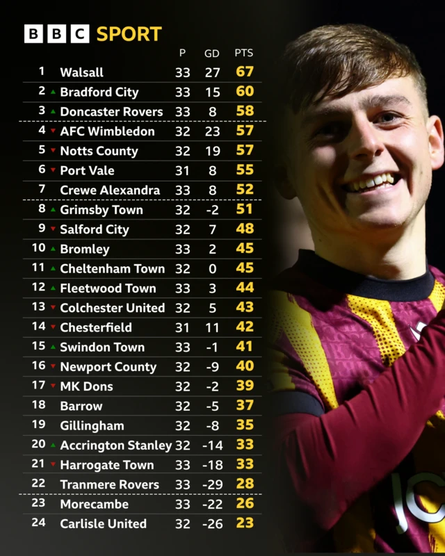 The League Two table