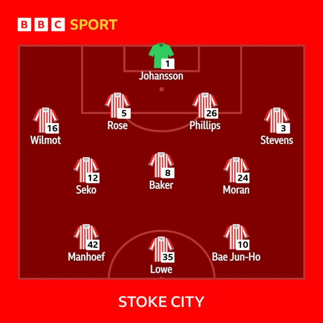 Stoke City XI