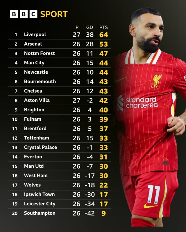 Premier League table with Mohamed Salah next to it