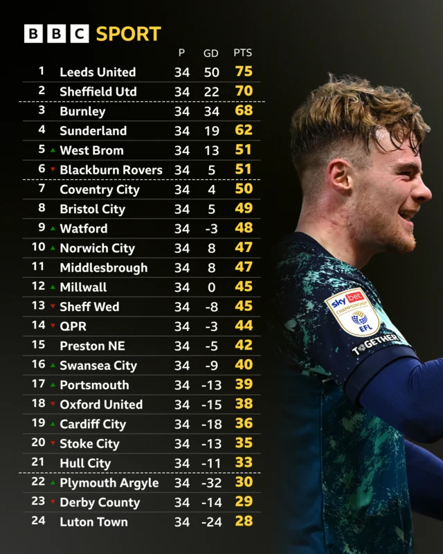 Championship table featuring Middlesbrough's Tommy Conway celebrating