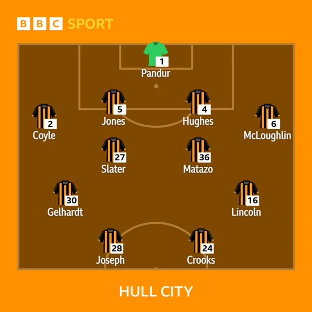 Hull City XI