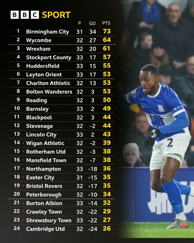 The League One Table