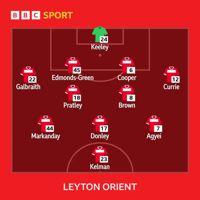 The Leyton Orient side to face Birmingham