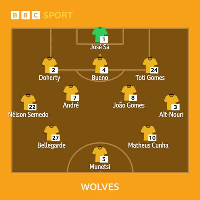 Wolves XI