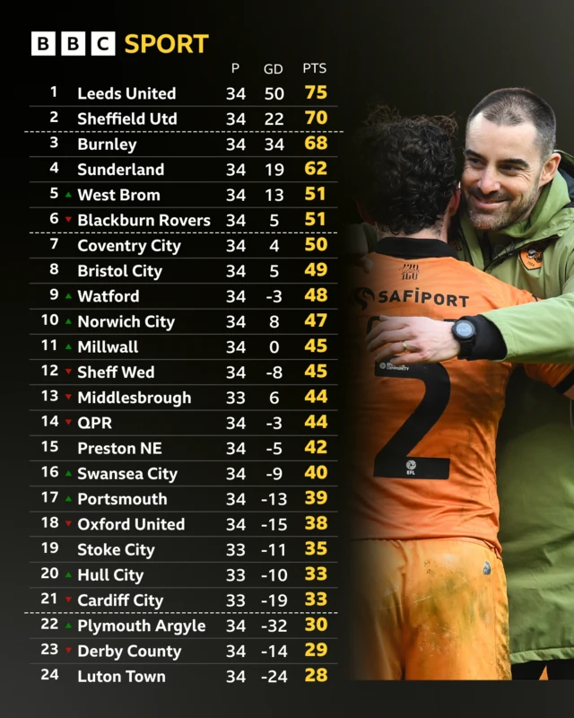 Championship table featuring a photo of Hull City boss Ruben Selles