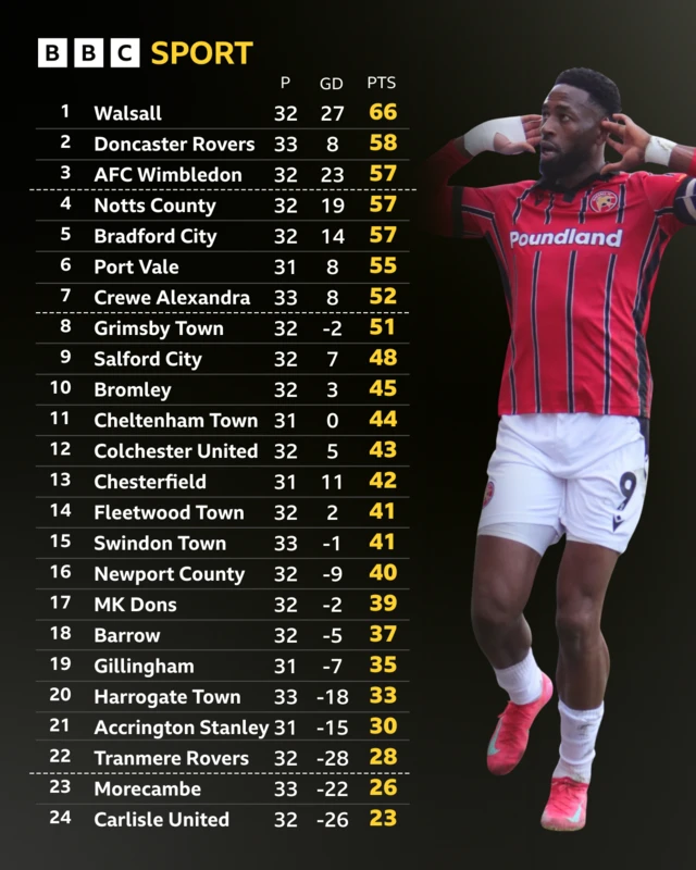 The League Two table