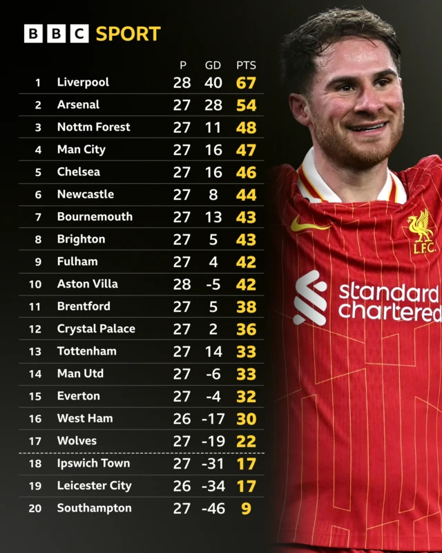 Premier League table