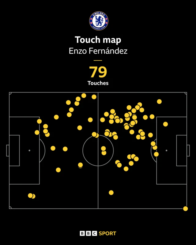 Enzo Fernandez touch map against Southampton