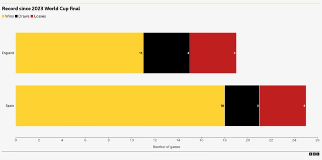 England and Spain records since 2023 WC final