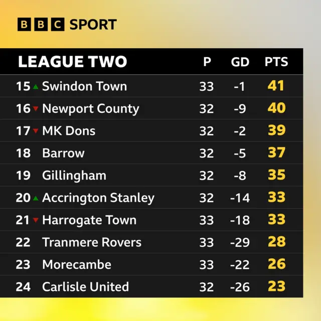 Bottom of the League Two table