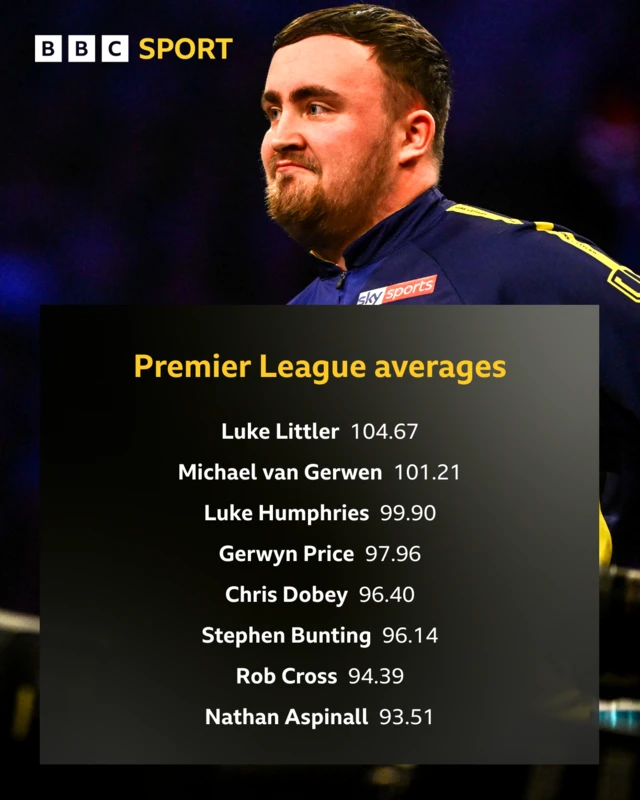 Luke Littler Premier League stats