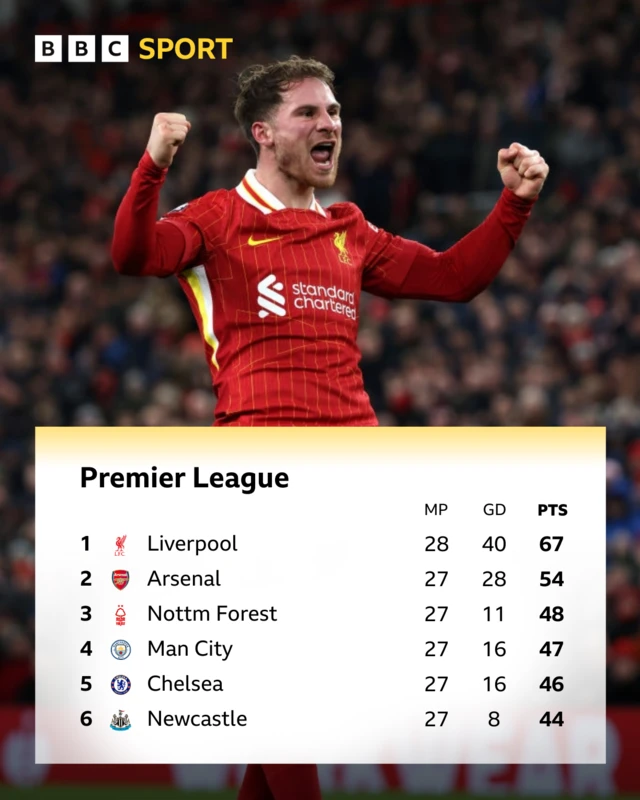 Premier League top six